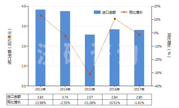 2013-2017年中國尼龍或其他聚酰胺短纖(已梳或經(jīng)其他紡前加工)(HS55061090)進口總額及增速統(tǒng)計 2013-2017年中國尼龍或其他聚酰胺短纖(已梳或經(jīng)其他紡前加工)(HS55061090)進口總額及增速統(tǒng)計